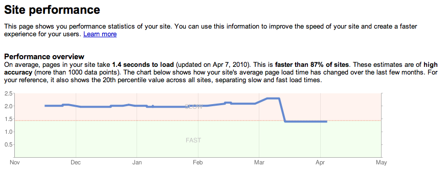 sitespeed